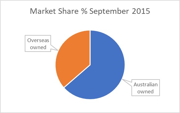 australian life insurance market share 2015