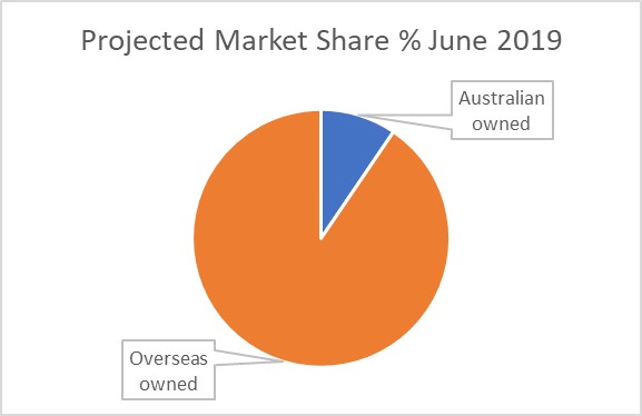 australian life insurance market share 2019