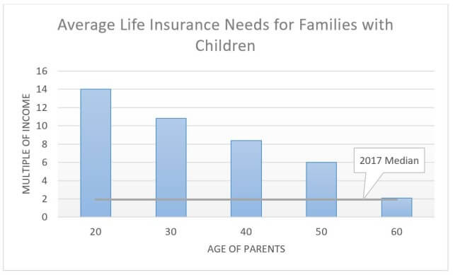 average life insurance needs graph