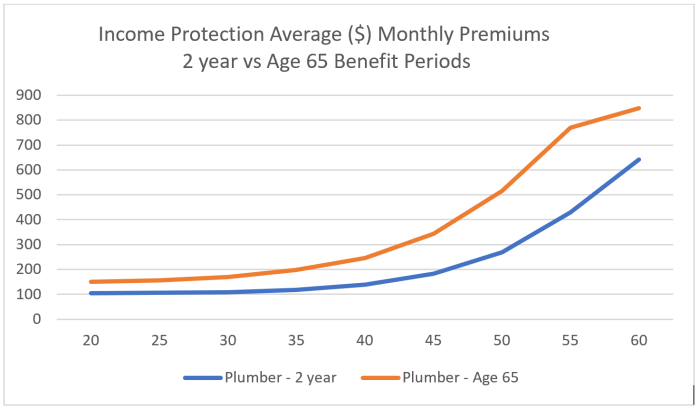 tradie-income-protection-average-monthly-premium-2year