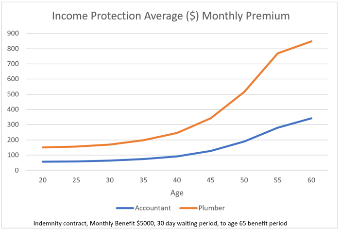 tradie income protection average monthly premium