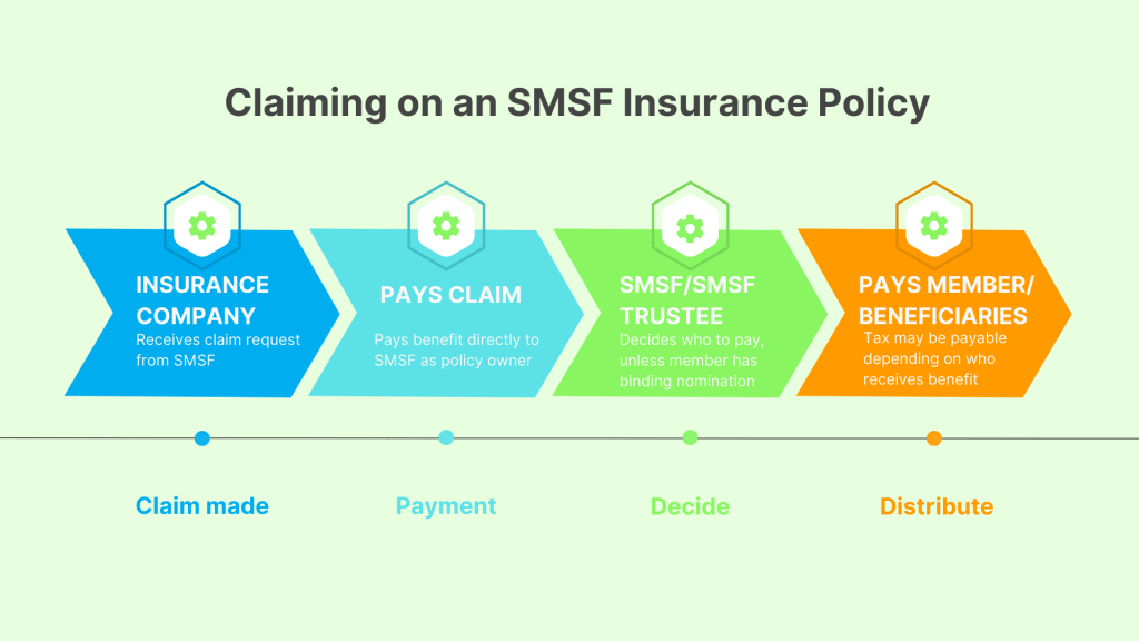 Infographic for Claiming on a SMSF Insurance Policy