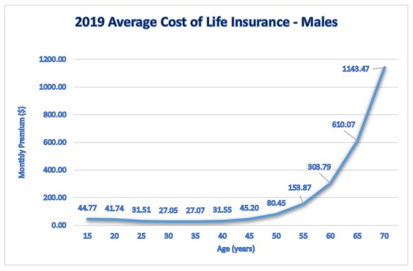 Average Cost of Life Insurance at different ages for Male Non smokers