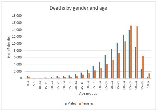 death by gender and age