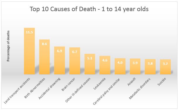 top 10 causes of death 1 14 year olds