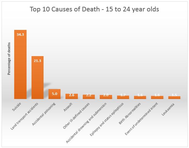 top 10 causes of death 15 24 year olds