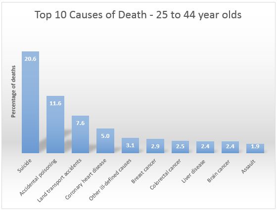top 10 causes of death 25 44 year olds