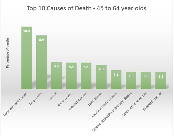 top 10 causes of death 45 64 year olds