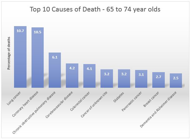 top 10 causes of death 65 74 year olds