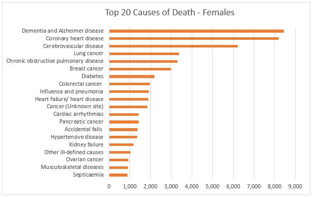 top 20 causes of death females
