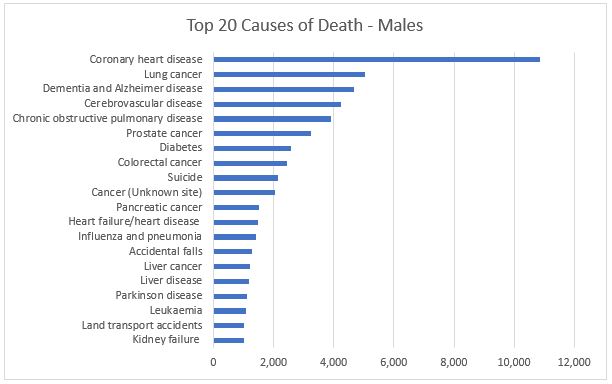 top 20 causes of death males