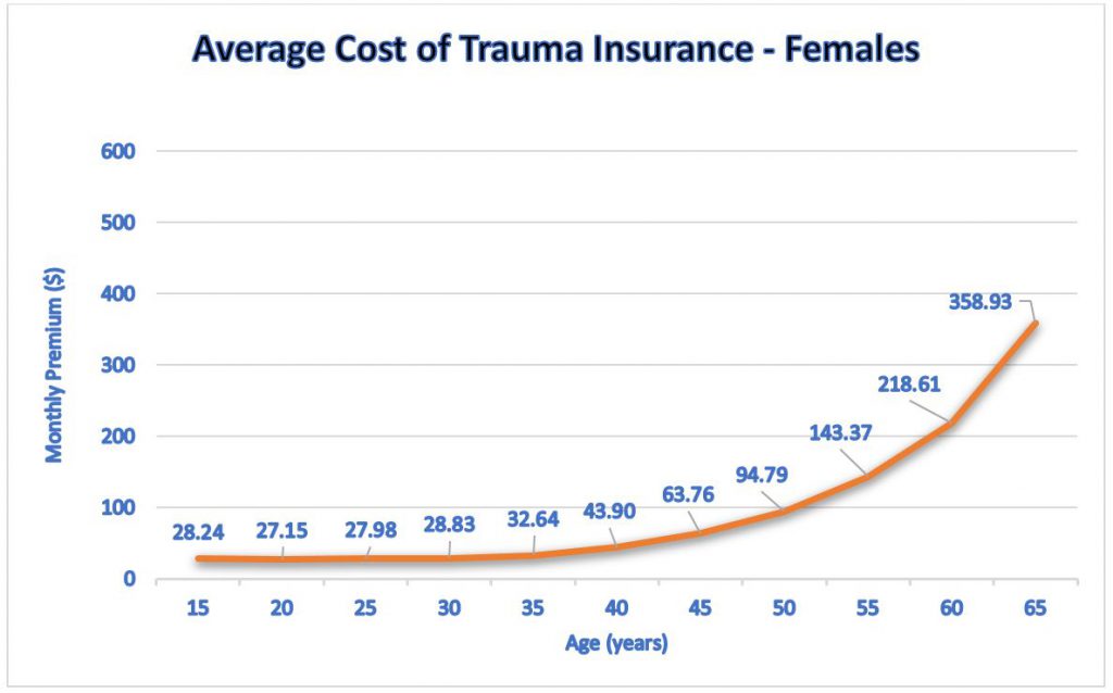 Graph showing Average cost of Trauma Insurance at different ages for females in Australia