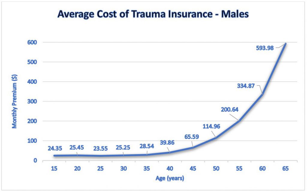 Graph showing Average cost of Trauma Insurance at different ages for males in Australia