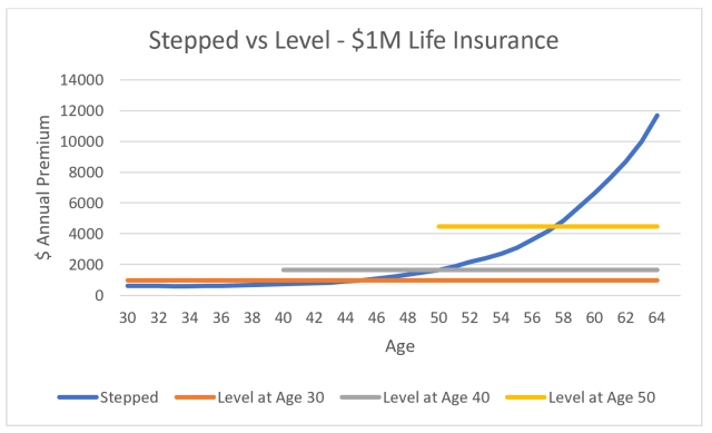level vs stepped premiums chart